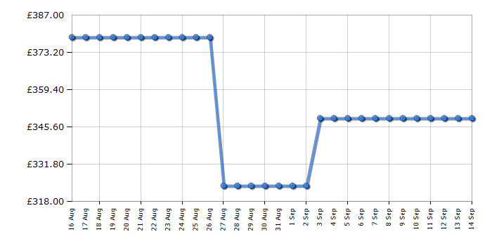 Cheapest price history chart for the Hotpoint NSWA1046WWUK