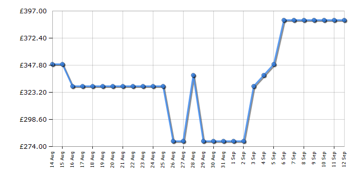 Cheapest price history chart for the Hotpoint NSWA1146WWUK