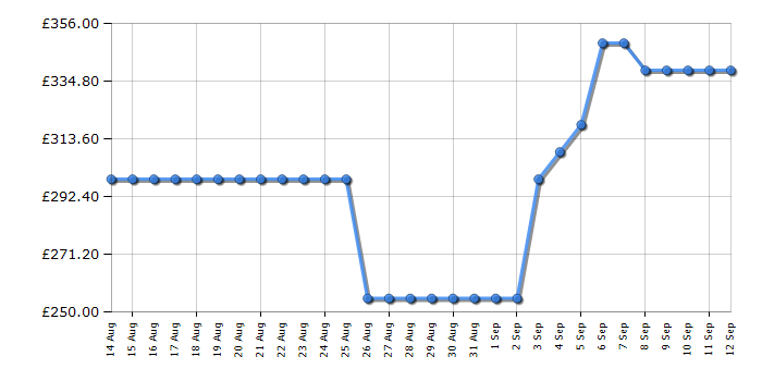 Cheapest price history chart for the Hotpoint NSWA946WWUK