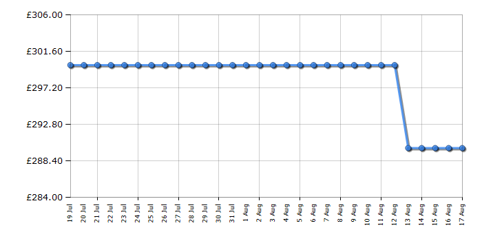 Cheapest price history chart for the Hotpoint NSWE7469WSUK