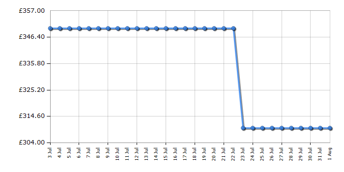 Cheapest price history chart for the Hotpoint NSWE846WSUK