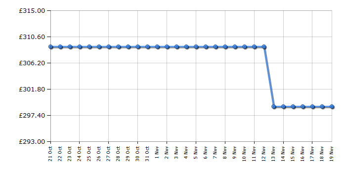 Cheapest price history chart for the Hotpoint NSWF7469WUK