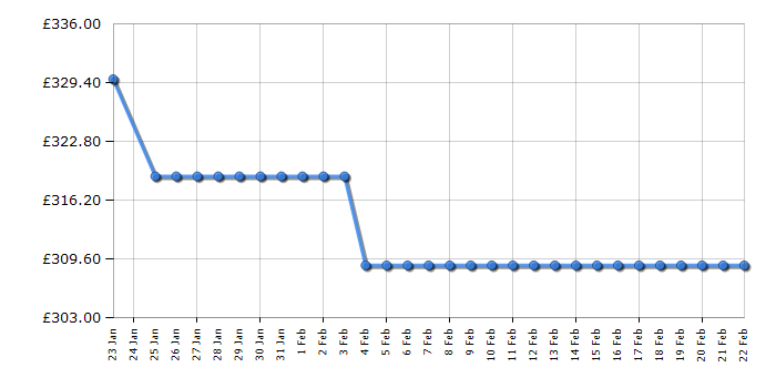 Cheapest price history chart for the Hotpoint NSWF846WUK