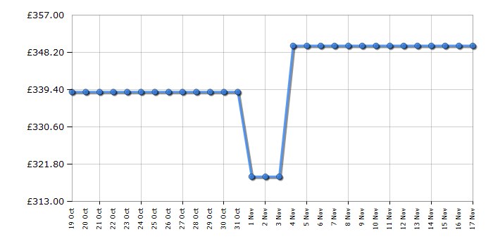 Cheapest price history chart for the Hotpoint NSWF946BSUK