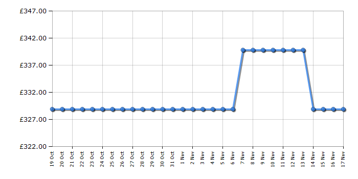 Cheapest price history chart for the Hotpoint NSWF946WUK