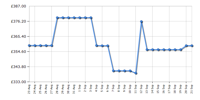 Cheapest price history chart for the Hotpoint NSWM1046BSUK