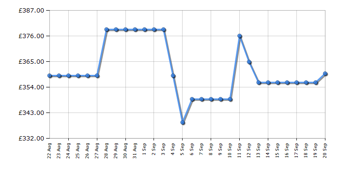 Cheapest price history chart for the Hotpoint NSWM1046GGUK