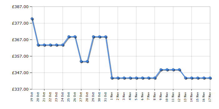 Cheapest price history chart for the Hotpoint NSWM1046WUK