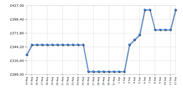 Cheapest price history chart for the Hotpoint NSWM1146GGUK