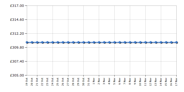 Cheapest price history chart for the Hotpoint NSWM742UWUKN