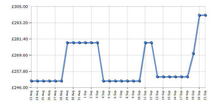 Cheapest price history chart for the Hotpoint NSWM7469BSUK