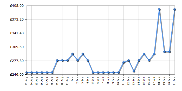 Cheapest price history chart for the Hotpoint NSWM7469WUK