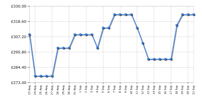 Cheapest price history chart for the Hotpoint NSWM846BSUK