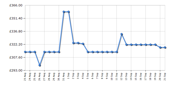 Cheapest price history chart for the Hotpoint NSWM846GGUK