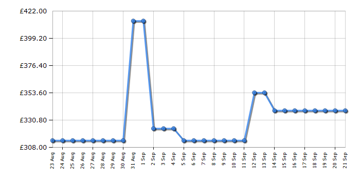 Cheapest price history chart for the Hotpoint NSWM846WUK