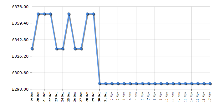 Cheapest price history chart for the Hotpoint NSWM946BSUK