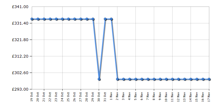 Cheapest price history chart for the Hotpoint NSWM946GGUK