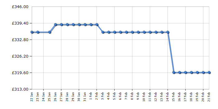 Cheapest price history chart for the Hotpoint PHBS68FLTIX1