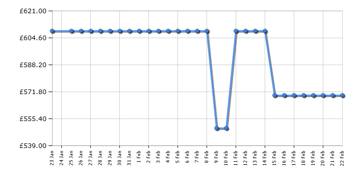 Cheapest price history chart for the Hotpoint PHBS98CLTDK1