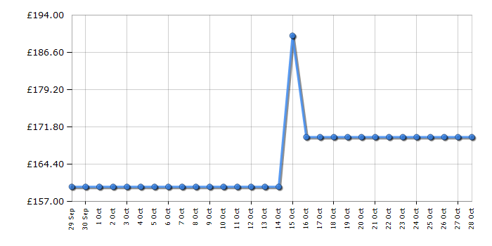 Cheapest price history chart for the Hotpoint PHPN65FLMX1