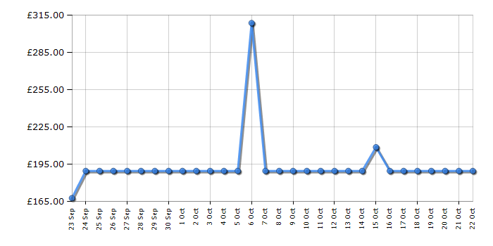 Cheapest price history chart for the Hotpoint PHPN95FLMX1