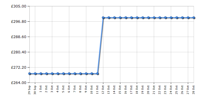 Cheapest price history chart for the Hotpoint PHVP62FLMK