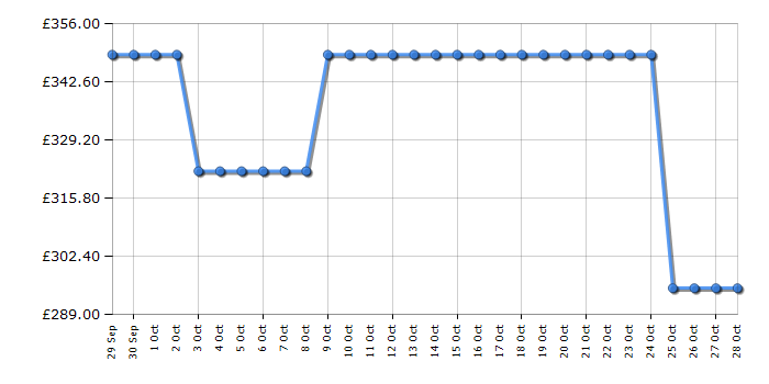 Cheapest price history chart for the Hotpoint PHVS61FLTDPK