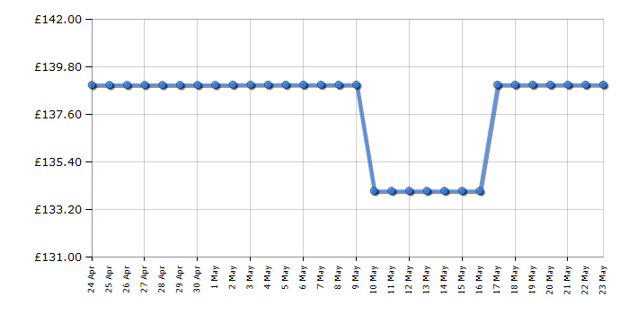 Cheapest price history chart for the Hotpoint PPH60PFIXUK