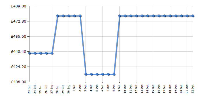 Cheapest price history chart for the Hotpoint SH6A2QGR