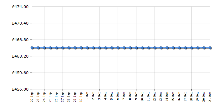 Cheapest price history chart for the Hotpoint SH6A2QGRUK