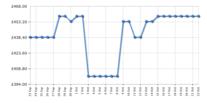 Cheapest price history chart for the Hotpoint SH6A2QWR