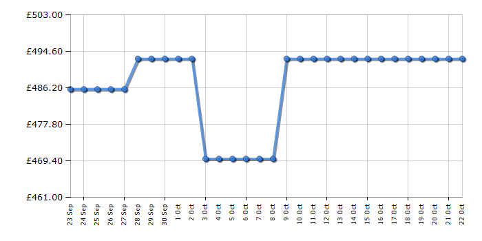 Cheapest price history chart for the Hotpoint SH8A2QGRD