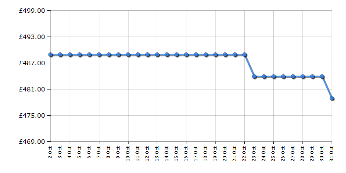 Cheapest price history chart for the Hotpoint SH8A2QWRD