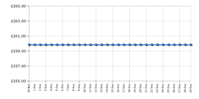 Cheapest price history chart for the Hotpoint SHB33JK