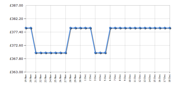 Cheapest price history chart for the Hotpoint SI4S854CBL