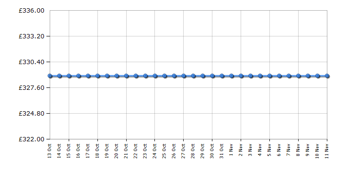 Cheapest price history chart for the Hotpoint SWMD8237P