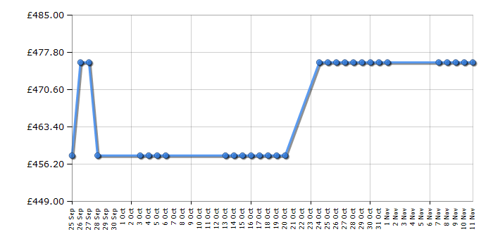 Cheapest price history chart for the Hotpoint SWMD9437P