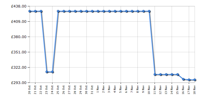 Cheapest price history chart for the Hotpoint TQ1460SCPNE