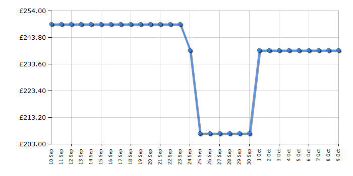 Cheapest price history chart for the Hotpoint TQ4160SBF