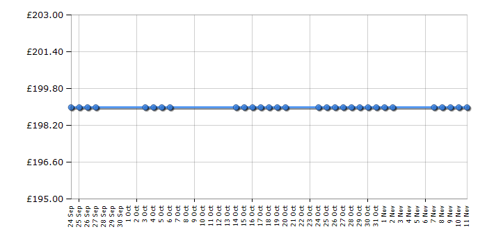 Cheapest price history chart for the Hotpoint TVFG85C6P