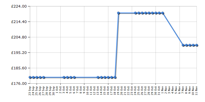 Cheapest price history chart for the Hotpoint TVM570P