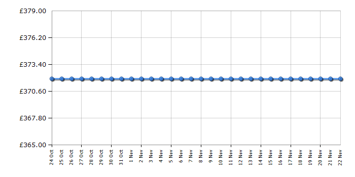 Cheapest price history chart for the Hotpoint UH53K