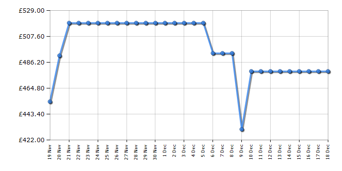 Cheapest price history chart for the Hotpoint UH8F2CW