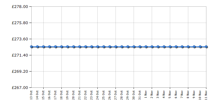 Cheapest price history chart for the Hotpoint WMEF702P