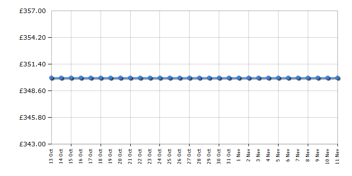 Cheapest price history chart for the Hotpoint WMEF923P