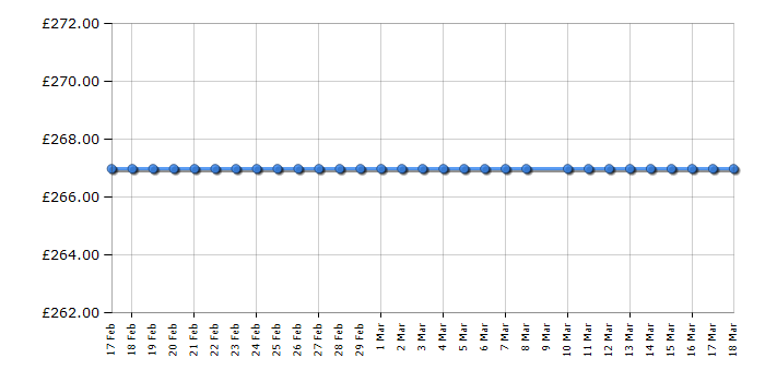 Cheapest price history chart for the Hotpoint WMEUF743P