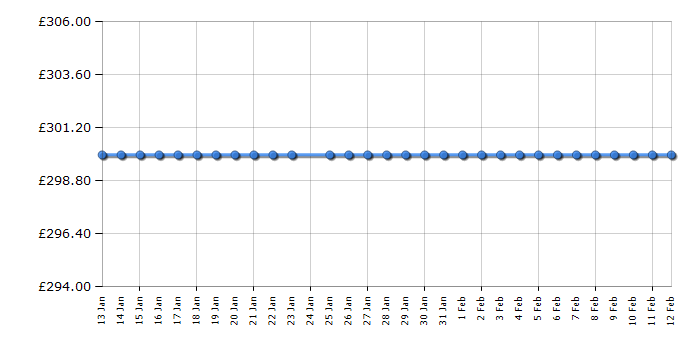 Cheapest price history chart for the Hotpoint WMEUF944P