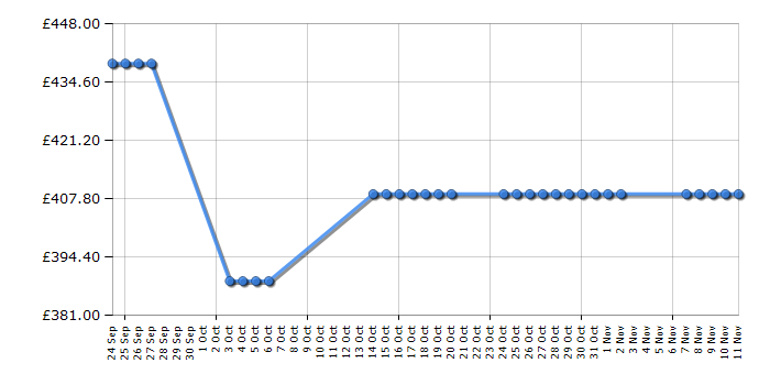 Cheapest price history chart for the Hotpoint XAO85TIK