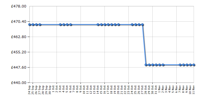 Cheapest price history chart for the Hotpoint XAO95T1IW