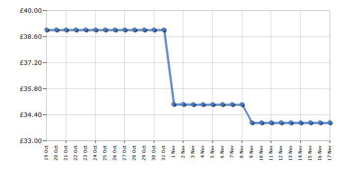 Cheapest price history chart for the HP DeskJet 2810e